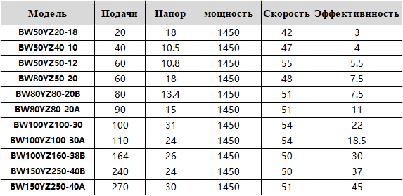 Вертикальный шламовый насос Технические характеристики