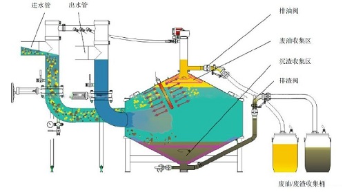 Технический процесс Brightway обработки нефтесодержащего осадка
